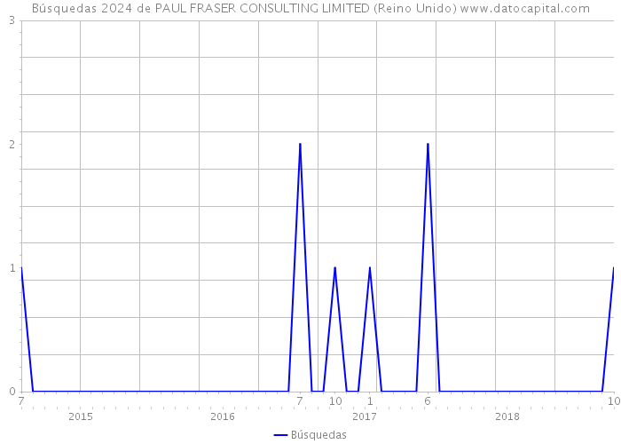Búsquedas 2024 de PAUL FRASER CONSULTING LIMITED (Reino Unido) 