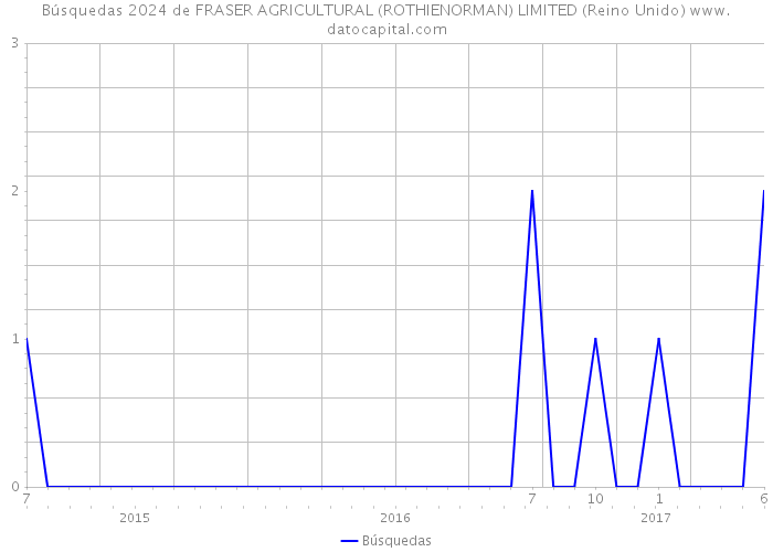 Búsquedas 2024 de FRASER AGRICULTURAL (ROTHIENORMAN) LIMITED (Reino Unido) 