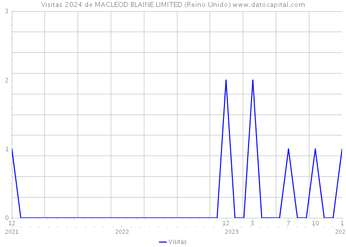 Visitas 2024 de MACLEOD BLAINE LIMITED (Reino Unido) 