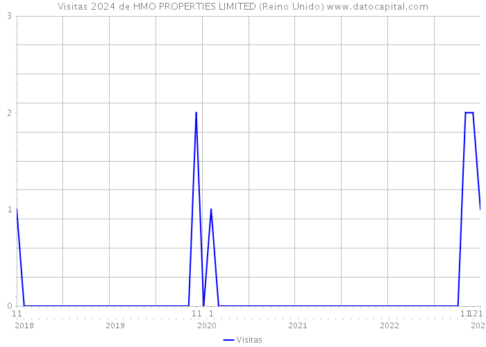 Visitas 2024 de HMO PROPERTIES LIMITED (Reino Unido) 