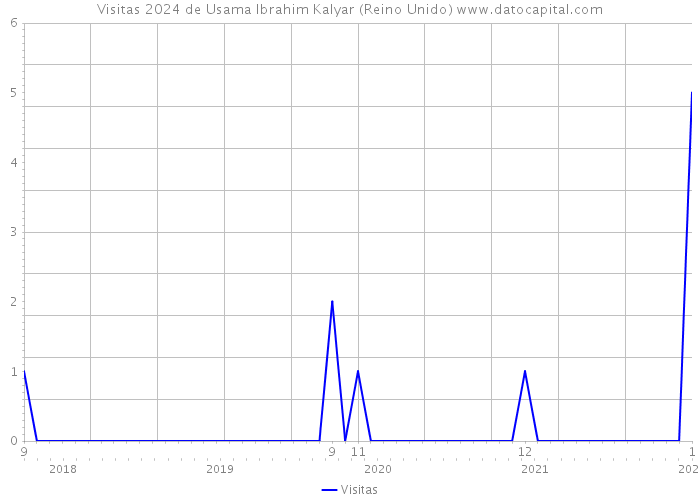 Visitas 2024 de Usama Ibrahim Kalyar (Reino Unido) 