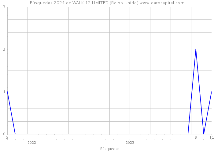 Búsquedas 2024 de WALK 12 LIMITED (Reino Unido) 