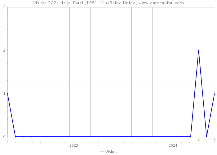 Visitas 2024 de Jai Patel (1981-11) (Reino Unido) 