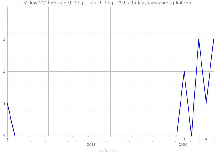 Visitas 2024 de Jagdish Singh Jagdish Singh (Reino Unido) 