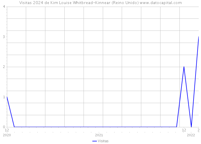 Visitas 2024 de Kim Louise Whitbread-Kinnear (Reino Unido) 