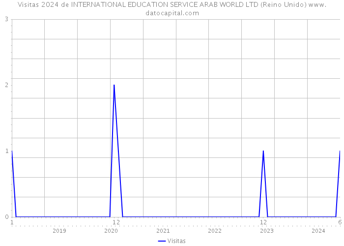 Visitas 2024 de INTERNATIONAL EDUCATION SERVICE ARAB WORLD LTD (Reino Unido) 