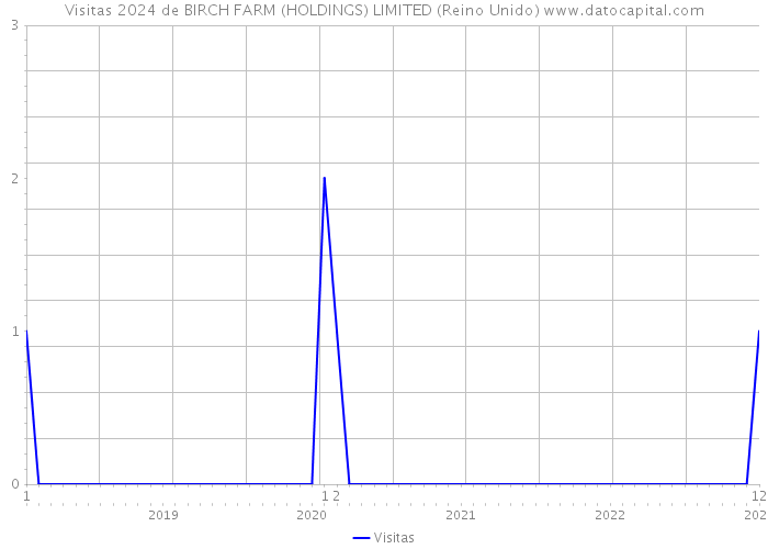 Visitas 2024 de BIRCH FARM (HOLDINGS) LIMITED (Reino Unido) 