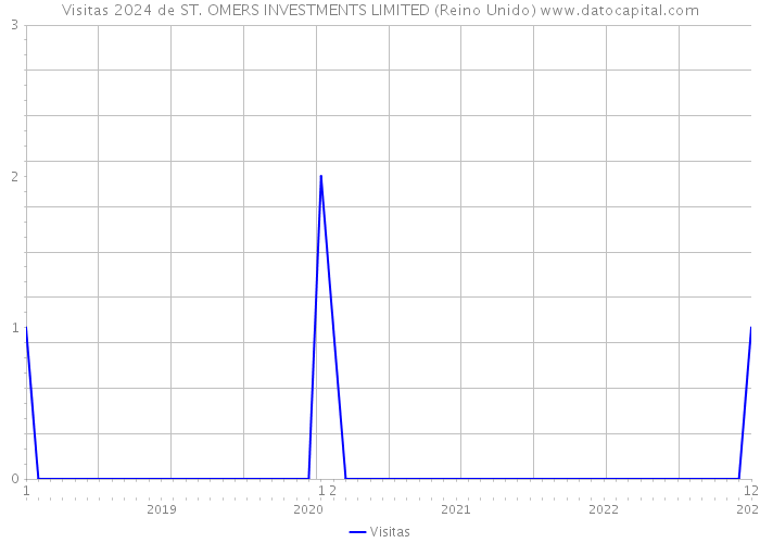 Visitas 2024 de ST. OMERS INVESTMENTS LIMITED (Reino Unido) 