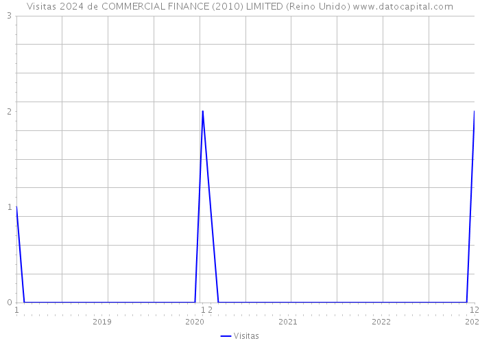 Visitas 2024 de COMMERCIAL FINANCE (2010) LIMITED (Reino Unido) 
