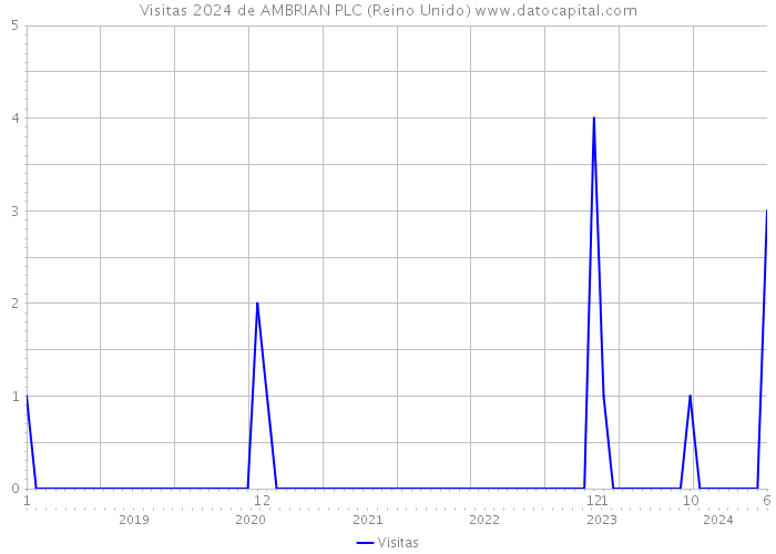 Visitas 2024 de AMBRIAN PLC (Reino Unido) 