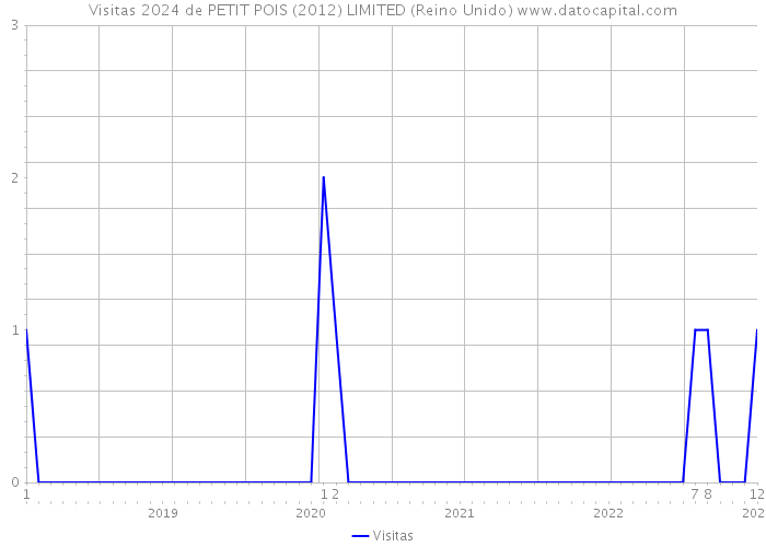 Visitas 2024 de PETIT POIS (2012) LIMITED (Reino Unido) 