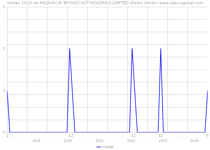 Visitas 2024 de ARQIVA UK BROADCAST HOLDINGS LIMITED (Reino Unido) 