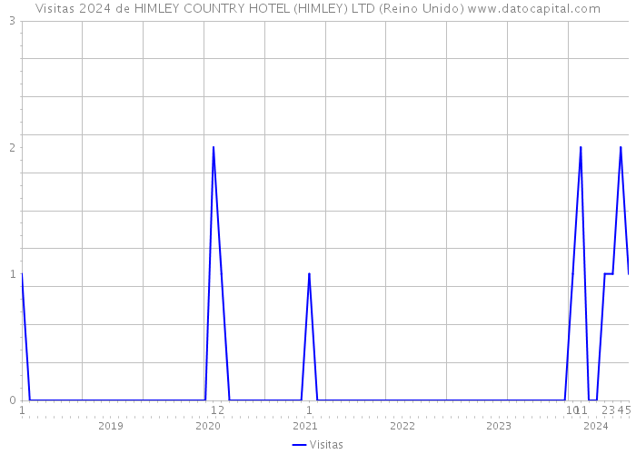 Visitas 2024 de HIMLEY COUNTRY HOTEL (HIMLEY) LTD (Reino Unido) 
