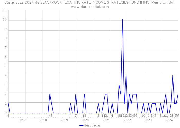 Búsquedas 2024 de BLACKROCK FLOATING RATE INCOME STRATEGIES FUND II INC (Reino Unido) 