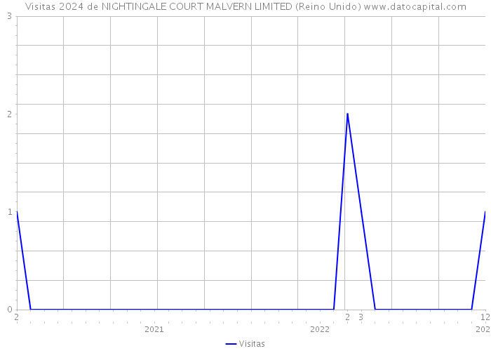 Visitas 2024 de NIGHTINGALE COURT MALVERN LIMITED (Reino Unido) 