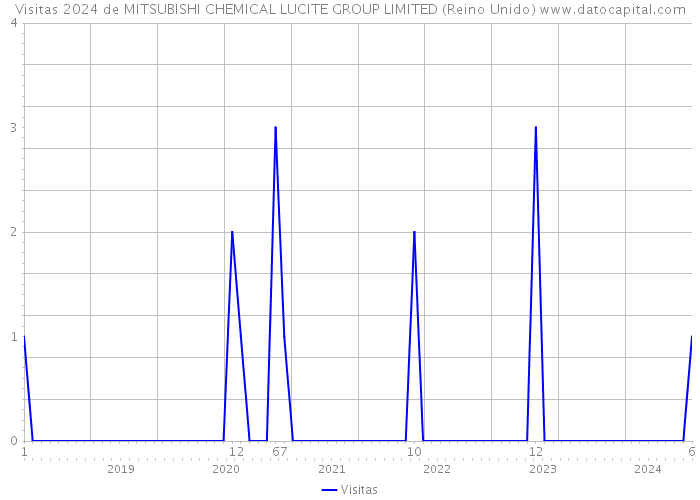 Visitas 2024 de MITSUBISHI CHEMICAL LUCITE GROUP LIMITED (Reino Unido) 