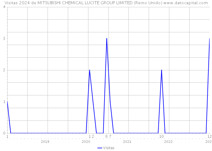 Visitas 2024 de MITSUBISHI CHEMICAL LUCITE GROUP LIMITED (Reino Unido) 