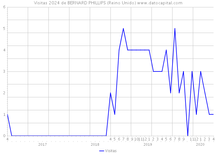 Visitas 2024 de BERNARD PHILLIPS (Reino Unido) 