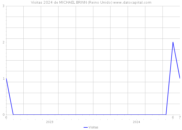 Visitas 2024 de MICHAEL BRINN (Reino Unido) 