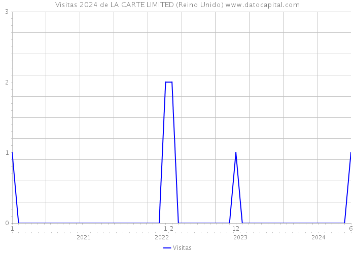 Visitas 2024 de LA CARTE LIMITED (Reino Unido) 