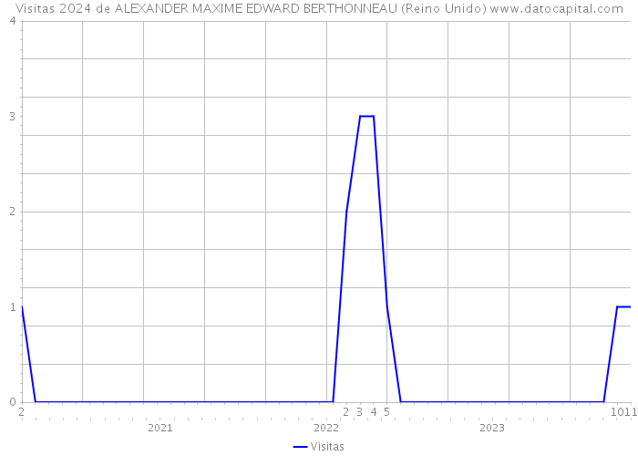 Visitas 2024 de ALEXANDER MAXIME EDWARD BERTHONNEAU (Reino Unido) 