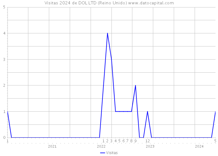 Visitas 2024 de DOL LTD (Reino Unido) 