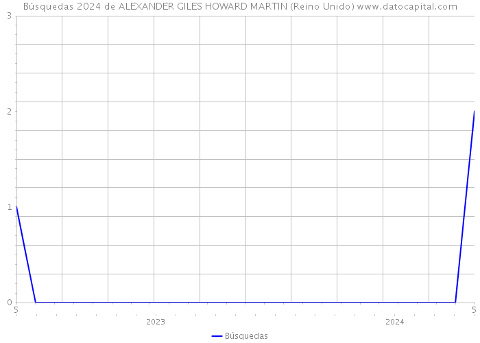 Búsquedas 2024 de ALEXANDER GILES HOWARD MARTIN (Reino Unido) 