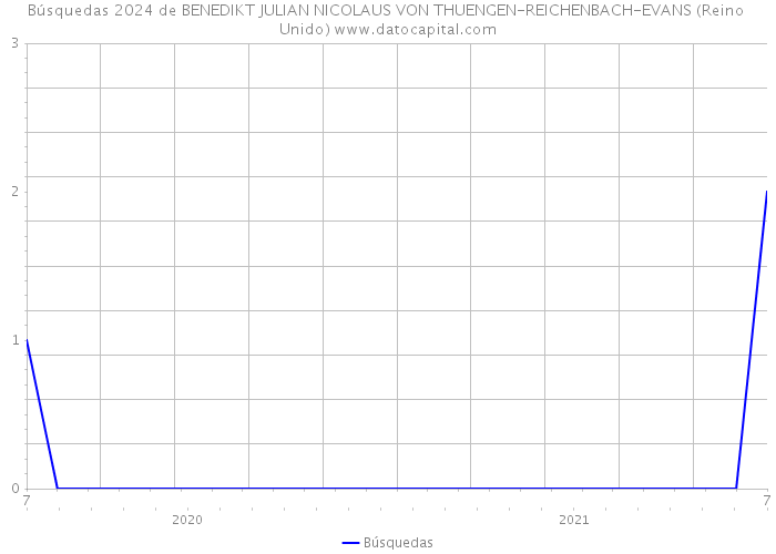 Búsquedas 2024 de BENEDIKT JULIAN NICOLAUS VON THUENGEN-REICHENBACH-EVANS (Reino Unido) 