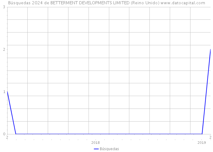 Búsquedas 2024 de BETTERMENT DEVELOPMENTS LIMITED (Reino Unido) 