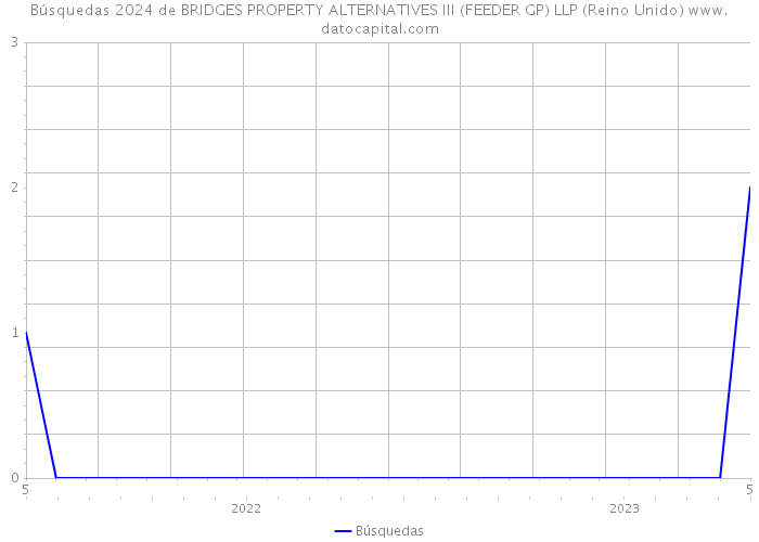 Búsquedas 2024 de BRIDGES PROPERTY ALTERNATIVES III (FEEDER GP) LLP (Reino Unido) 