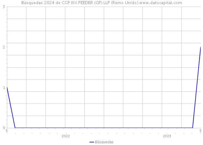 Búsquedas 2024 de CCP IIIX FEEDER (GP) LLP (Reino Unido) 
