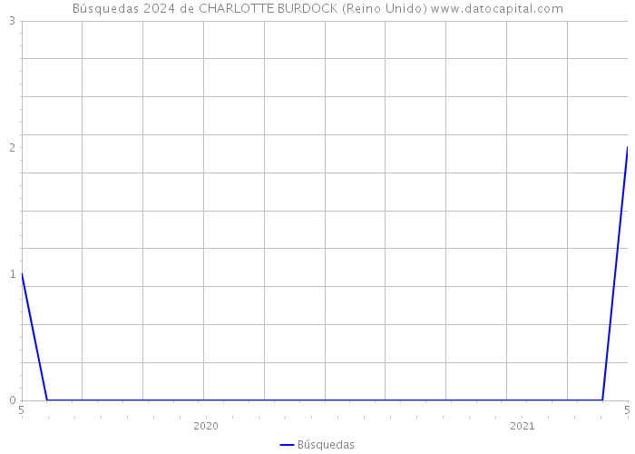 Búsquedas 2024 de CHARLOTTE BURDOCK (Reino Unido) 