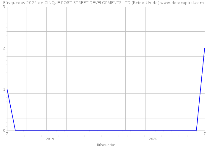Búsquedas 2024 de CINQUE PORT STREET DEVELOPMENTS LTD (Reino Unido) 
