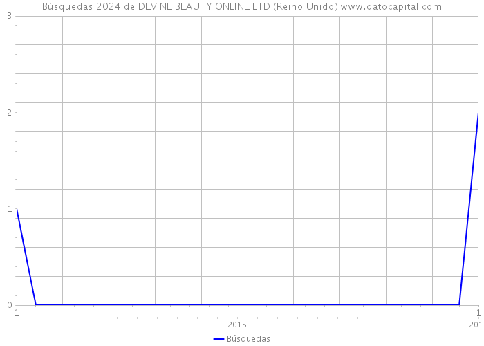 Búsquedas 2024 de DEVINE BEAUTY ONLINE LTD (Reino Unido) 