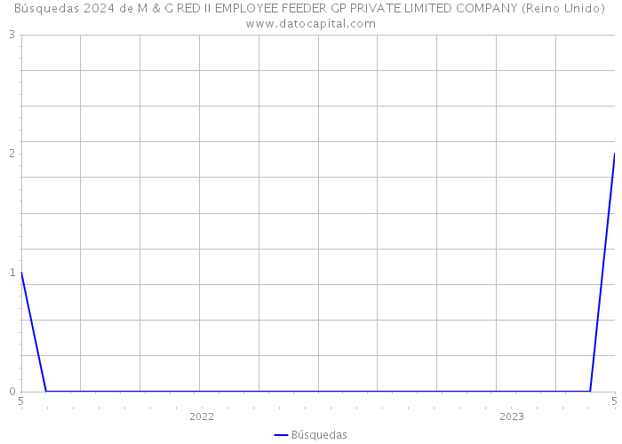 Búsquedas 2024 de M & G RED II EMPLOYEE FEEDER GP PRIVATE LIMITED COMPANY (Reino Unido) 