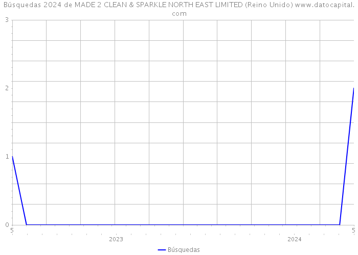 Búsquedas 2024 de MADE 2 CLEAN & SPARKLE NORTH EAST LIMITED (Reino Unido) 