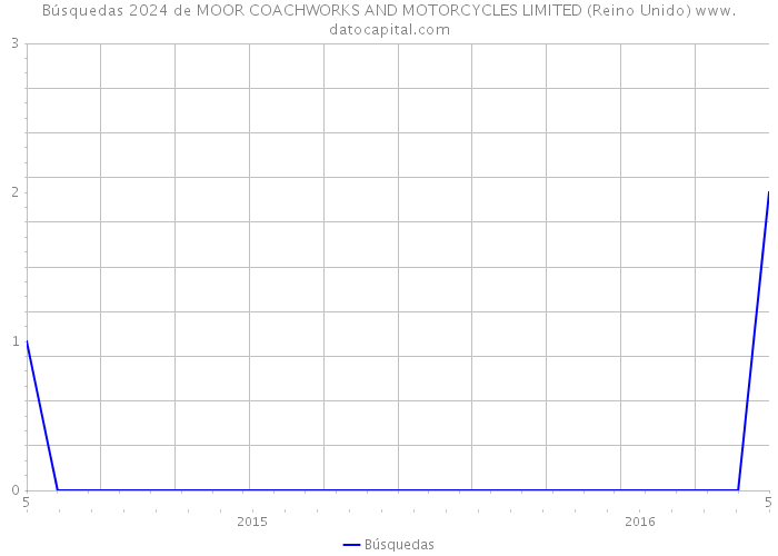 Búsquedas 2024 de MOOR COACHWORKS AND MOTORCYCLES LIMITED (Reino Unido) 