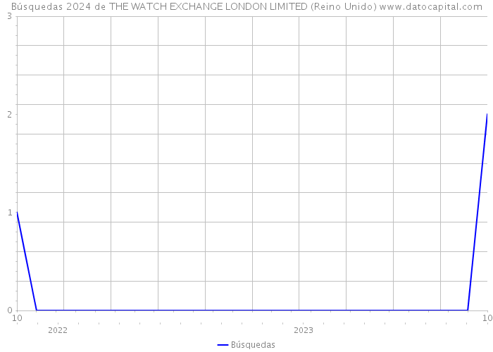 Búsquedas 2024 de THE WATCH EXCHANGE LONDON LIMITED (Reino Unido) 