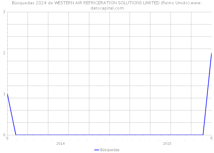 Búsquedas 2024 de WESTERN AIR REFRIGERATION SOLUTIONS LIMITED (Reino Unido) 