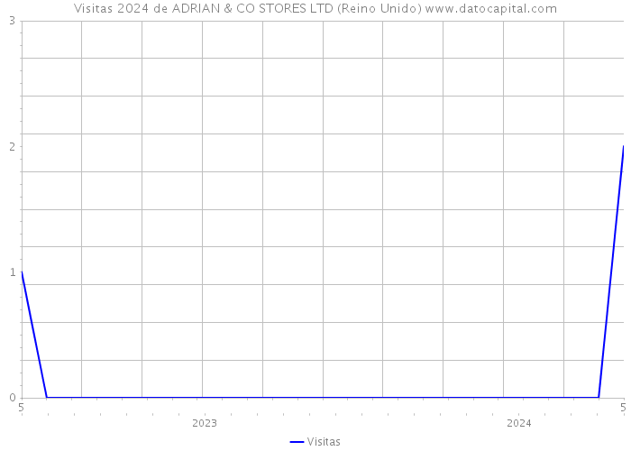 Visitas 2024 de ADRIAN & CO STORES LTD (Reino Unido) 