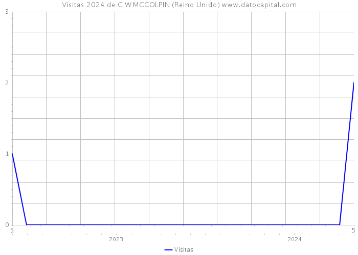 Visitas 2024 de C W MCCOLPIN (Reino Unido) 