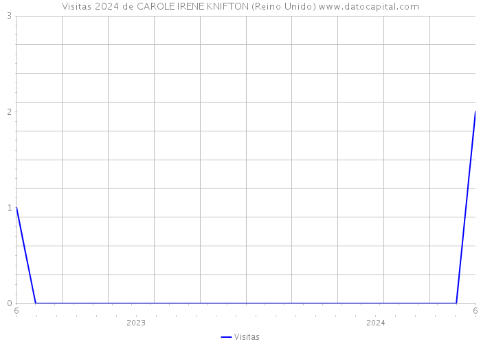 Visitas 2024 de CAROLE IRENE KNIFTON (Reino Unido) 