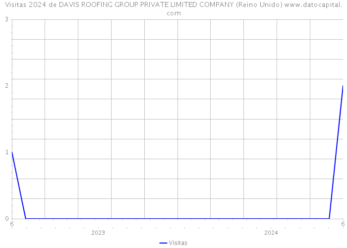 Visitas 2024 de DAVIS ROOFING GROUP PRIVATE LIMITED COMPANY (Reino Unido) 