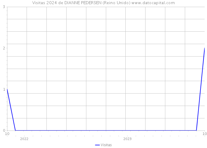 Visitas 2024 de DIANNE PEDERSEN (Reino Unido) 