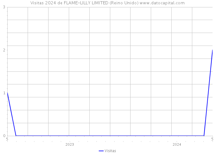 Visitas 2024 de FLAME-LILLY LIMITED (Reino Unido) 