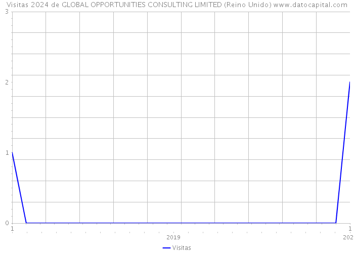 Visitas 2024 de GLOBAL OPPORTUNITIES CONSULTING LIMITED (Reino Unido) 