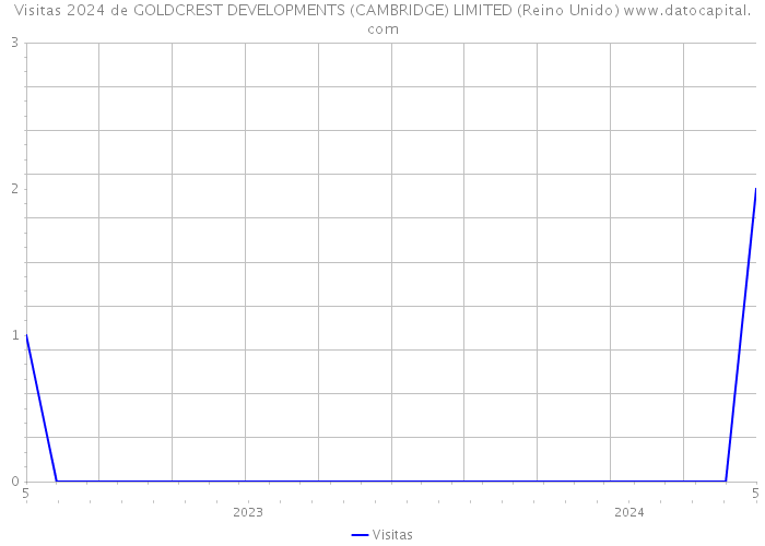 Visitas 2024 de GOLDCREST DEVELOPMENTS (CAMBRIDGE) LIMITED (Reino Unido) 