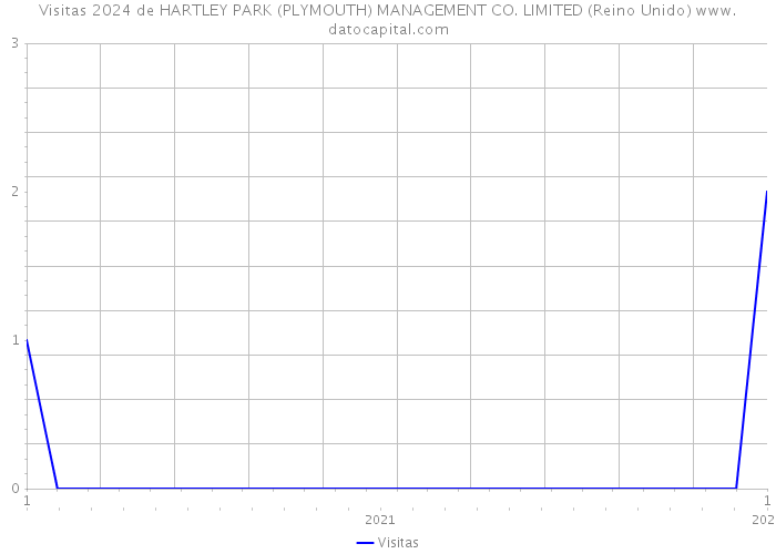 Visitas 2024 de HARTLEY PARK (PLYMOUTH) MANAGEMENT CO. LIMITED (Reino Unido) 