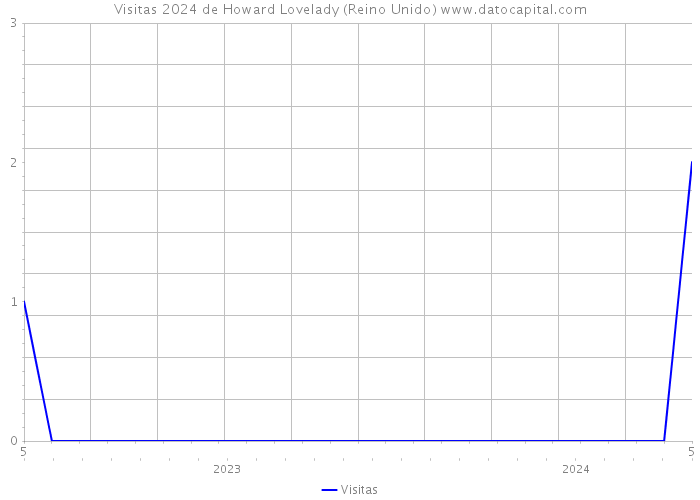 Visitas 2024 de Howard Lovelady (Reino Unido) 