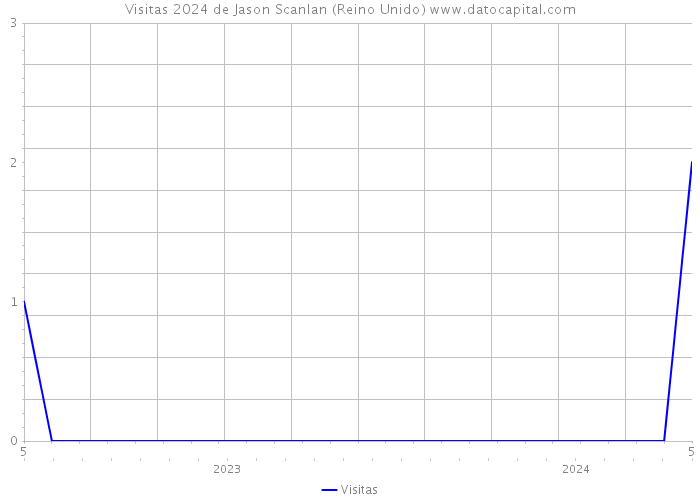 Visitas 2024 de Jason Scanlan (Reino Unido) 